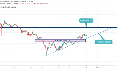 Ascending Triangle Breakout on NZDUSD