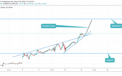 Buy on USDCAD