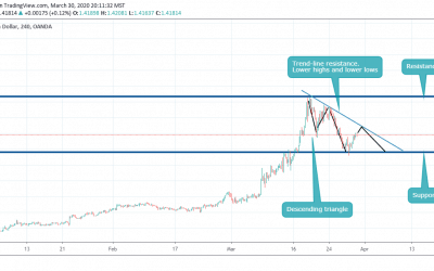 Descending triangle in USDCAD, Crucial point