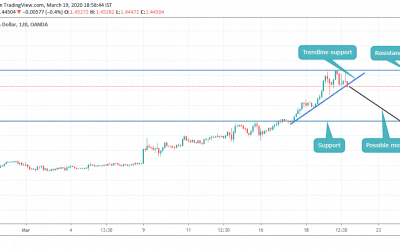 PERFECT SELL ON USDCAD (TP AND SL given)