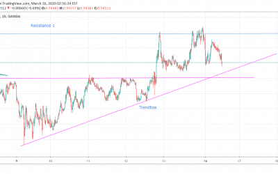 USDCHF Breakout Ascending Triangle Pattern.