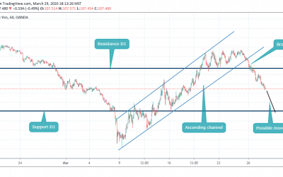 Sell on USDJPY after Breakout from Channel.