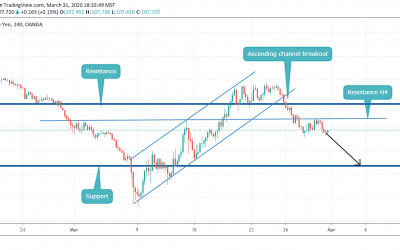 Perfect Sell in USDJPY (H4)