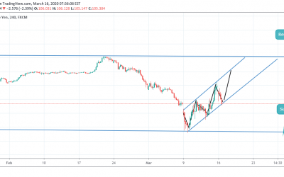 Perfect up trend on USDJPY