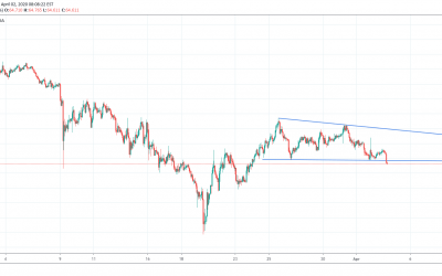 AUDJPY Trading at Support level Of Descending Triangle.