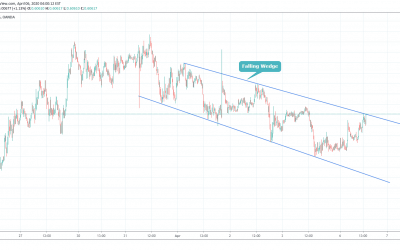 AUDUSD Trading At Resistance Of Falling Wedge