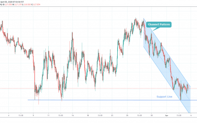 EURJPY Trading In Channel Pattern On DownSide.