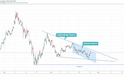 EURUSD On Down Slide Path.