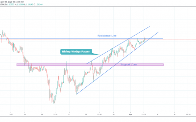 GBPCHF Trading At Resistance Level