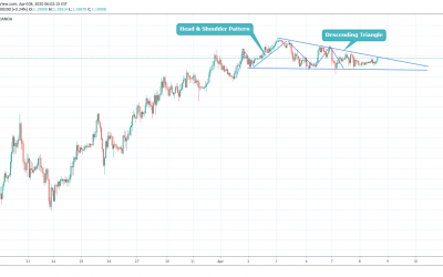 GBPCHF Trend Reversal Pattern At Top.