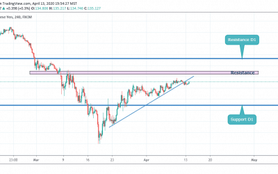 GBPJPY CLOSE TO ITS RESISTANCE