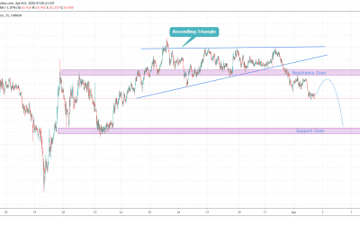 NZDJPY Trade For Short Side.