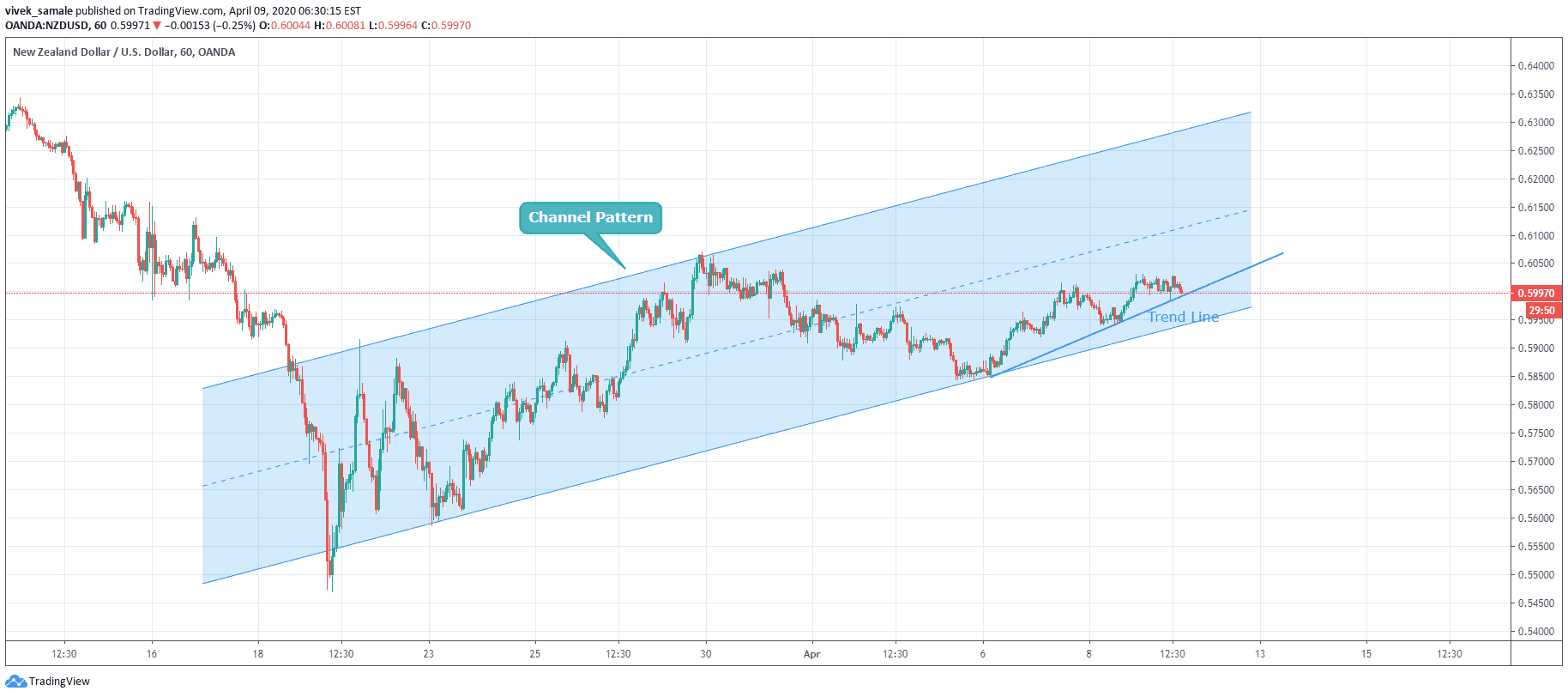 NZDUSD Trading In Rising Channel Pattern. 4XVision