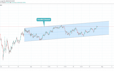 NZDUSD Trading In Channel Pattern