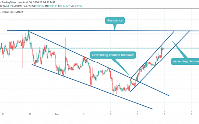 BUY ON AUDUSD AFTER CHANNEL BREAKOUT