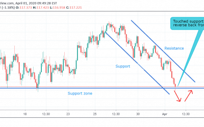 EUR/JPY Technical Analysis.