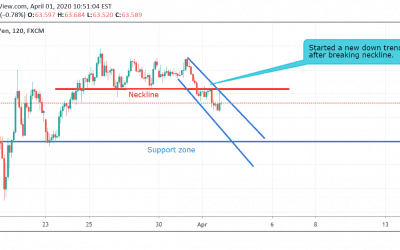 NZD/JPY Technical Analysis.