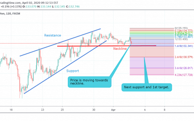 GBP/JPY Technical Analysis.