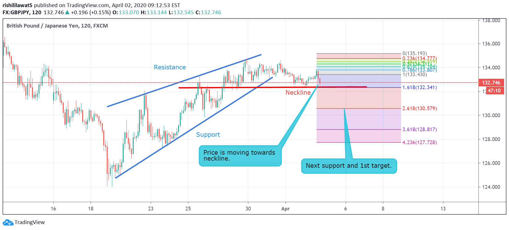 GBP/JPY Technical Analysis. | 4XVision