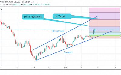 USD/CHF Technical Analysis.