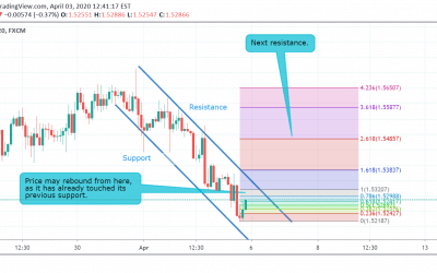 EUR/CAD Technical Analysis.