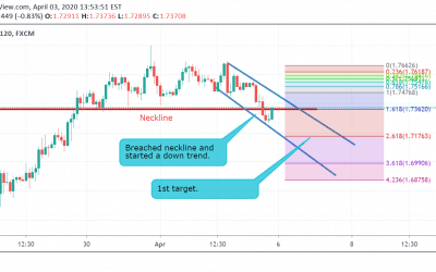 GBP/CAD Technical Analysis.