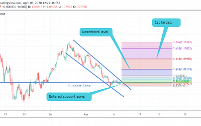 EUR/USD Technical Analysis.