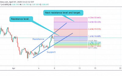 EUR/JPY Making Higher-High and Lower-Low Pattern in the Wedges.