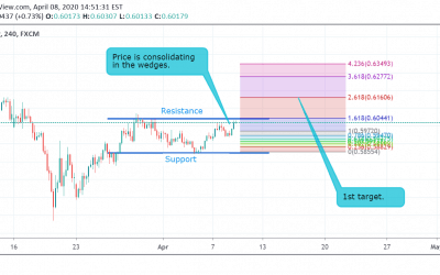 NZD/USD Technical Analysis.