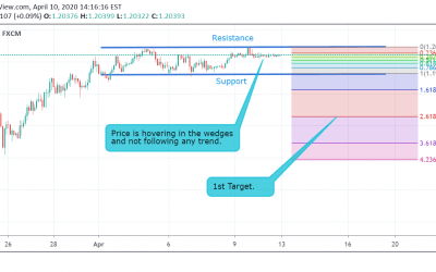 GBP/CHF Technical Analysis.