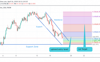 NZD/JPY Technical Analysis.