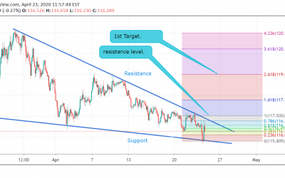 EUR/JPY Technical Analysis.