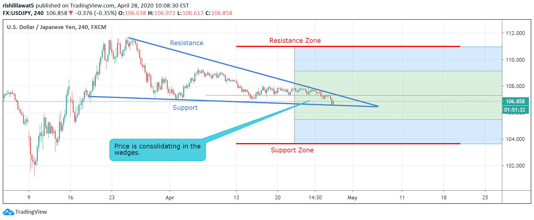 Usd Jpy Technical Analysis