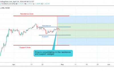 GBP/USD Technical Analysis.