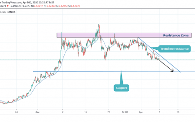 PERFECT SELL ON EURCAD (with TP and SL)