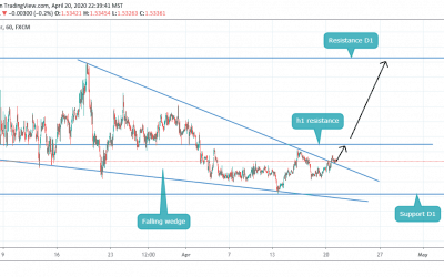 FALLING WEDGE BREAKOUT IN EURCAD