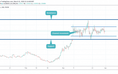 Channel movement in EURCAD