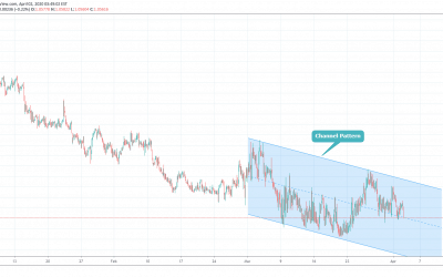 EURCHF Trend Continuation In Channel Pattern.