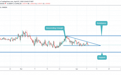 EURCHF CLOSE T BREAKOUT IN DESCENDING TRIANGLE