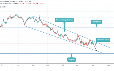 Sell signal inside descending channel on EURCHF