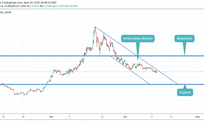 EURGBP IN DESCENDING CHANNEL