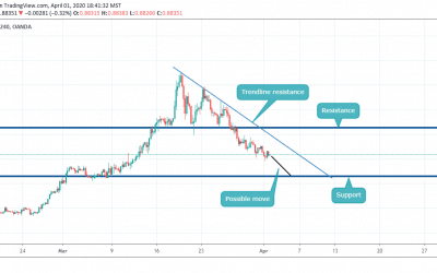 Sell on EURGBP (With TP and SL)