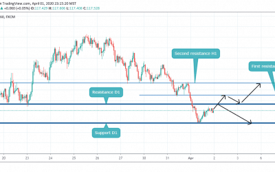 EURJPY, Buy or Sell?