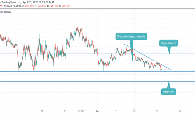 EURJPY CLOSE TO SUPPORT IN DESCENDING TRIANGLE