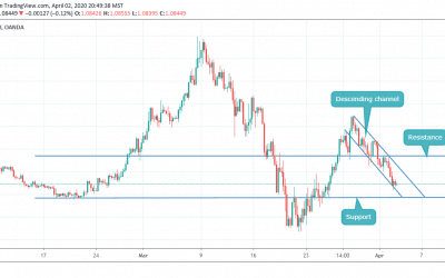 Short EURUSD