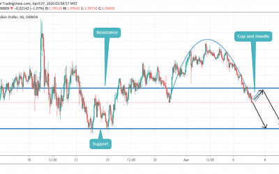 Inverted Cup and Handle in GBPAUD