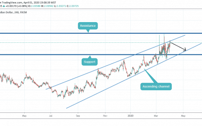 Sell on GBPAUD after Hitting Resistance inside Channel