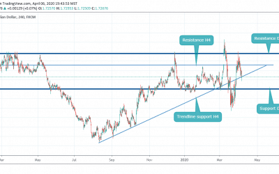 Analysis on GBPCAD