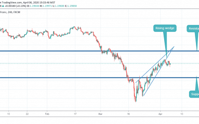 Rising Wedge Breakout in GBPCHF