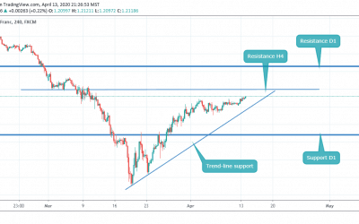 GBPCHF CLOSE TO ITS RESISTANCE